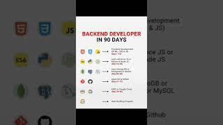 How to become backend developer in 90 Days | Backend developer