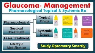 Glaucoma Management- Pharmacological Approaches. (Video- 3)