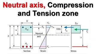 Neutral Axis, Compression and Tension zone