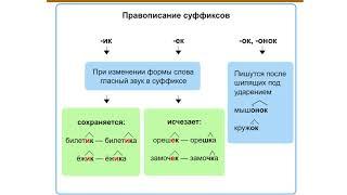 Написание суффикса. значимые слова. части речи. что такое наречие .как образуются наречия.