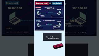 Reverse shell vs bind shell