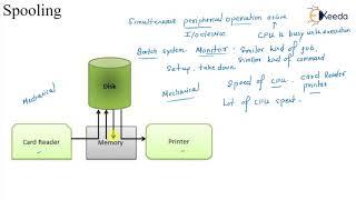 Spooling Explained For GATE : Operating System Concepts