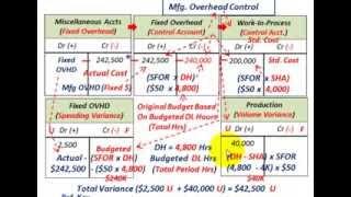 Flexible Budget Variance (Fixed Overhead Spending & Volume Variances, Standard Costing, Etc.)