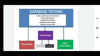 Database Testing /Data Testing in Software Testing/types of database testing