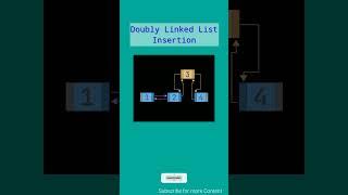 Doubly Linked List Insertion Animation Video  #dsa #algorithm #doublylinkedlist #Way2Future #dsalgo