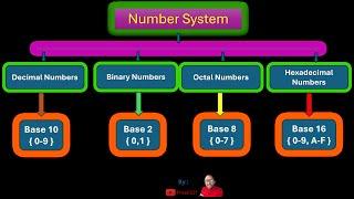 What is number system and its type?  [ Binary, Decimal, Octal, Hexadecimal ]-how to convert?