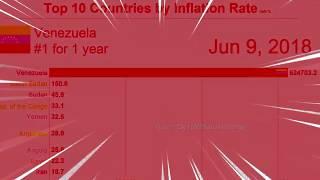 [HD] Venezuela inflation meme - TOP 10 COUNTRIES BY INFLATION RATE