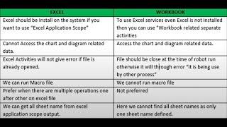 Difference between workbook and excel in uipath