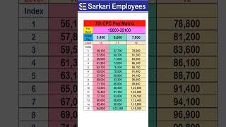 7th CPC Pay Matrix (Level 10 to 12)