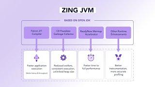 How Azul Improves Retail &  E-commerce Java Application Performance