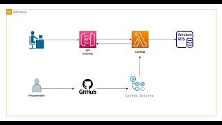 NestJS en AWS Lambda - Github Actions - CI/CD