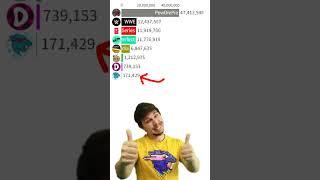 MrBeast From Ohio Hits 191M subscribers vs T-Series