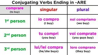 Conjugating Regular Italian Verbs Ending in -ARE