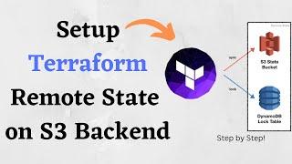 Terraform Remote State Backend using S3 and DynamoDB