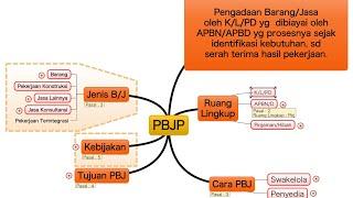 Pengertian Pengadaan Barang/Jasa Pemerintah || Perpres 12 tahun 2021