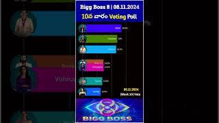 10th week nominations voting poll #biggbosstelugu8 #10thweeknominationsvoting #bb8telugu #biggboss