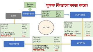 VAT Training | Practical Mushak Form | VATCONS BD