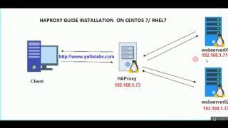 How to setup HAProxy as Layer 7 Load Balancer for Nginx on CentOS 7 / RHEL 7