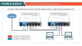 Cara Setting VLAN di Mikrotik dan Menjadikan Router Mikrotik Sebagai Switch
