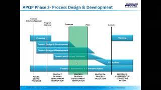 Why Advanced Product Quality Planning (APQP)?