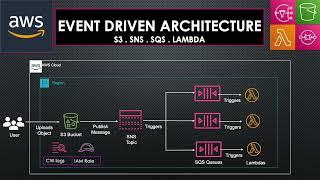 Event Driven Architecture | AWS S3 . SNS . SQS . Lambda