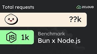 Bun vs Node.js: A Load-Testing Experiment 
