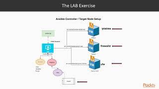 Getting Started with Ansible 2 Security Automation : Setting Up the Firewall | packtpub.com