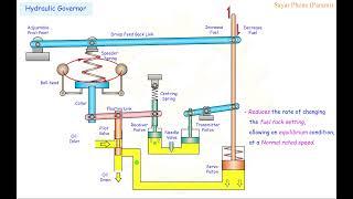 Hydraulic Governor