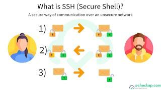 What is SSH (Secure Shell)? Explained in simple terms