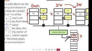 Write Invalidate and Write Back Ownership Protocol | Chapter 4 | Shared Memory Architecture