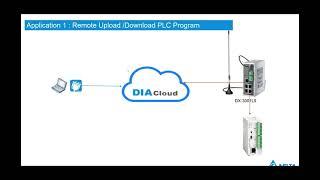 Delta IIOT -1 DX Router Upload/Download DVP12SE