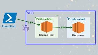 How to SSH into an EC2 Instance in the Private Subnet with PowerShell
