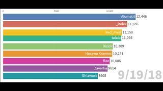 History of Russian top osu! players (2017-2020)