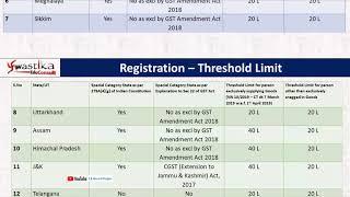 Threshold Limit for Registration in GST | Swastika Educonsult