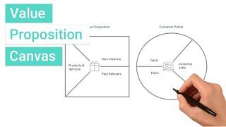 What's the Value Proposition Canvas and How Do I Use It?