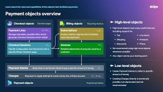 Payment Objects Overview