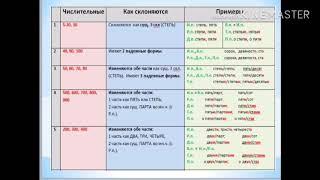 Русский язык 6 класс. Имя числительное. Склонение числительных. Беликова М.Н.