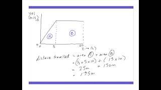 Velocity-time graph (distance travelled) (SP1d)