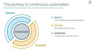 Deliver Reliable Apps at High Velocity with Continuous Automation