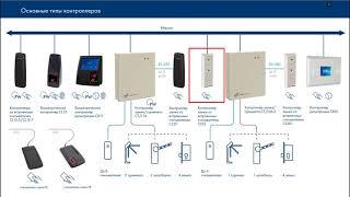 Проектирование системы безопасности на основе оборудования PERCo