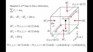 Fluid Mechanics: Topic 2.2 - Hydrostatic pressure gradient