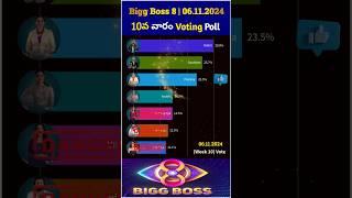 Bigg Boss Telugu season 8 10th week nominations voting