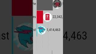 MrBeast VS T-Series VS PewDiePie ️