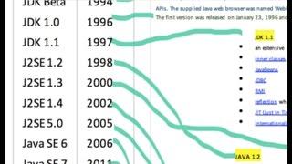 All JAVA version differences (Java10 vs Java9 vs Java8 vs 7 vs 6 vs 5 vs 1.4 vs 1.3 vs 1.2 vs 1.1)