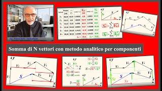 Somma di N vettori con metodo analitico per componenti