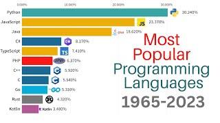 Most Popular Programming Languages