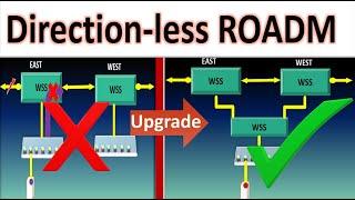 Directionless ROADM DWDM WSS in optical network, Directional v/s Direction-less