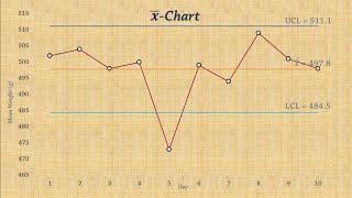 Statistical Process Control | Chart for Means (x-bar chart)