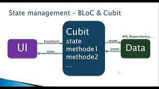 Développement mobile avec Flutter - State management Cubit