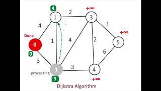 Dijkstra’s – Shortest Path Algorithm (SPT)- Animation